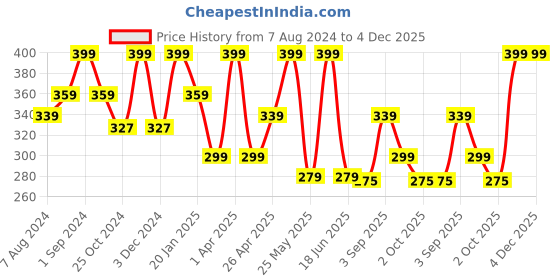 myntra.com Dollar Socks Men Pack Of 3 Assorted Cotton Ankle-Length Socks dollar socks Price History Graph from 7 Aug 2024 to 4 Dec 2025