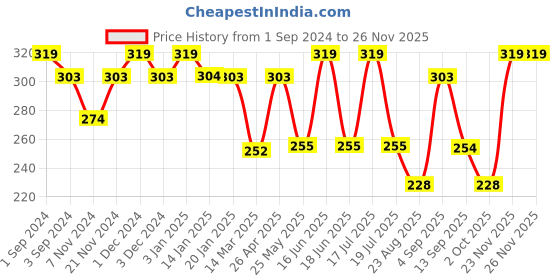 myntra.com Dollar Socks Men Pack Of 3 Assorted Cotton Ankle Length Socks dollar socks Price History Graph from 1 Sep 2024 to 24 Nov 2025