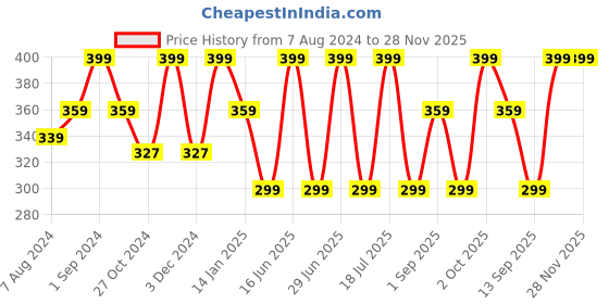 myntra.com Dollar Socks Men Pack Of 3 Assorted Cotton Ankle-Length Socks dollar socks Price History Graph from 7 Aug 2024 to 28 Nov 2025