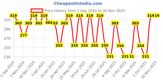 myntra.com Dollar Socks Men Pack Of 3 Assorted Cotton Ankle Length Socks dollar socks Price History Graph from 1 Sep 2024 to 30 Nov 2025