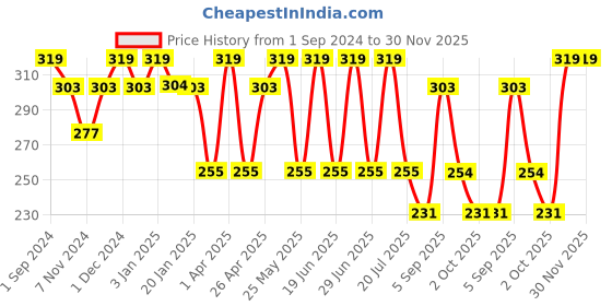 myntra.com Dollar Socks Men Pack Of 3 Assorted Cotton Ankle Length Socks dollar socks Price History Graph from 1 Sep 2024 to 29 Nov 2025