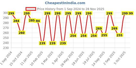 myntra.com Dollar Socks Men Pack Of 3  Assorted Cotton Ankle-Length  Socks dollar socks Price History Graph from 1 Sep 2024 to 27 Nov 2025