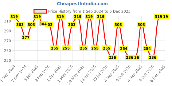 myntra.com Dollar Socks Men Pack Of 3 Assorted Cotton Ankle-Length Socks dollar socks Price History Graph from 1 Sep 2024 to 5 Dec 2025