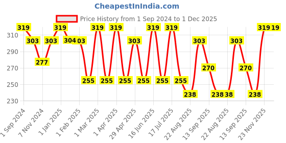 myntra.com Dollar Socks Men Pack of 3 Assorted Cotton Ankle-Length Socks dollar socks Price History Graph from 1 Sep 2024 to 1 Dec 2025