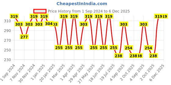 myntra.com Dollar Socks Men Pack of 3 Assorted Cotton Ankle Length Socks dollar socks Price History Graph from 1 Sep 2024 to 5 Dec 2025