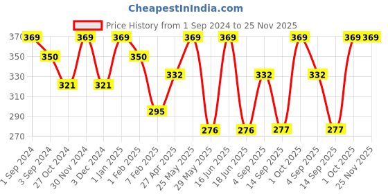 myntra.com Dollar Socks Men Pack of 3 Assorted Cotton Calf-Length Socks dollar socks Price History Graph from 1 Sep 2024 to 24 Nov 2025