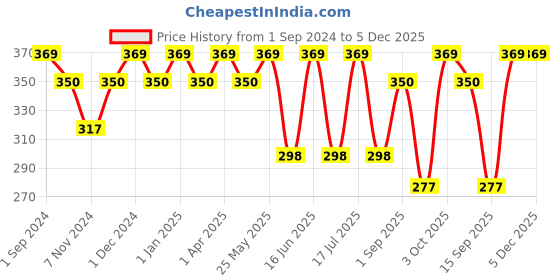 myntra.com Dollar Socks Men Pack of 3 Assorted Cotton Calf Length Socks dollar socks Price History Graph from 1 Sep 2024 to 5 Dec 2025