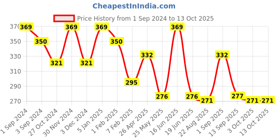 myntra.com Dollar Socks Men Pack of 3 Assorted Cotton Calf-Length Socks dollar socks Price History Graph from 1 Sep 2024 to 13 Oct 2025