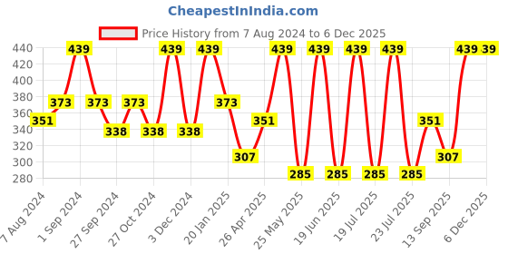 myntra.com Dollar Socks Men Pack Of 3 Assorted Cotton Calf Length Socks dollar socks Price History Graph from 7 Aug 2024 to 5 Dec 2025