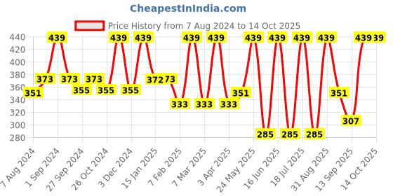 myntra.com Dollar Socks Men Pack of 3 Assorted Cotton Full-Length Socks dollar socks Price History Graph from 7 Aug 2024 to 14 Oct 2025