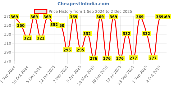 myntra.com Dollar Socks Men Pack Of 3 Assorted Cotton Full-Length Socks dollar socks Price History Graph from 1 Sep 2024 to 2 Dec 2025