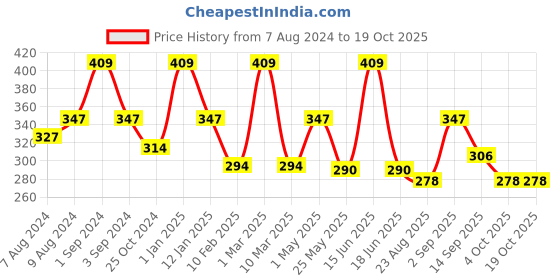 myntra.com Dollar Socks Men Pack Of 3 Assorted Cotton Full Length Socks dollar socks Price History Graph from 7 Aug 2024 to 17 Oct 2025