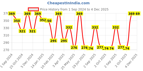 myntra.com Dollar Socks Men Pack of 3 Assorted Cotton Full-Length Socks dollar socks Price History Graph from 1 Sep 2024 to 4 Dec 2025