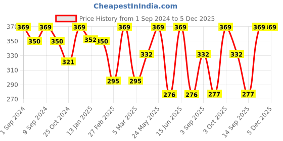 myntra.com Dollar Socks Men Pack Of 3 Assorted Cotton Full Length Socks dollar socks Price History Graph from 1 Sep 2024 to 5 Dec 2025