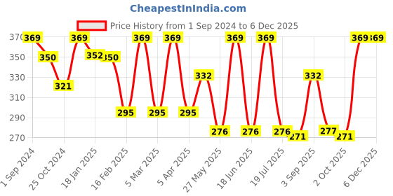 myntra.com Dollar Socks Men Pack Of 3 Assorted Cotton Full-Length Socks dollar socks Price History Graph from 1 Sep 2024 to 5 Dec 2025