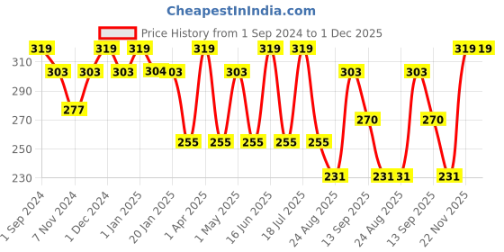 myntra.com Dollar Socks Men Pack Of 3 Assorted Cotton Shoe Liner dollar socks Price History Graph from 1 Sep 2024 to 1 Dec 2025