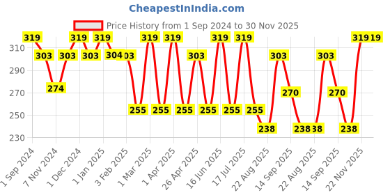 myntra.com Dollar Socks Men Pack Of 3 Assorted Cotton Shoe Liner dollar socks Price History Graph from 1 Sep 2024 to 30 Nov 2025
