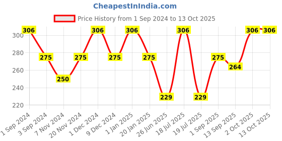 myntra.com Dollar Socks Men Pack Of 3 Assorted Cotton Shoe Liner dollar socks Price History Graph from 1 Sep 2024 to 13 Oct 2025