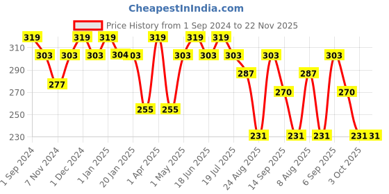 myntra.com Dollar Socks Men Pack Of 3 Assorted Cotton Shoe-Liners dollar socks Price History Graph from 1 Sep 2024 to 22 Nov 2025