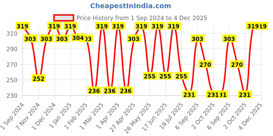 myntra.com Dollar Socks Men Pack Of 3 Assorted Cotton Shoe-Liners dollar socks Price History Graph from 1 Sep 2024 to 4 Dec 2025