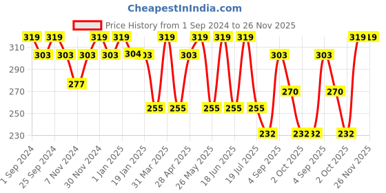 myntra.com Dollar Socks Men Pack Of 3 Assorted Cotton Shoe-Liners dollar socks Price History Graph from 1 Sep 2024 to 26 Nov 2025