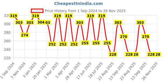 myntra.com Dollar Socks Men Pack of 3 Assorted Cotton Shoe Liners dollar socks Price History Graph from 1 Sep 2024 to 25 Nov 2025