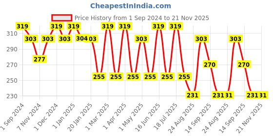 myntra.com Dollar Socks Men Pack Of 3 Assorted Cotton Shoe-Liners dollar socks Price History Graph from 1 Sep 2024 to 21 Nov 2025