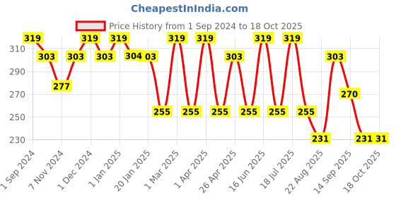 myntra.com Dollar Socks Men Pack Of 3 Assorted Cotton Shoe-Liners dollar socks Price History Graph from 1 Sep 2024 to 18 Oct 2025