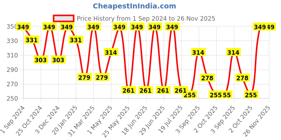 myntra.com Dollar Socks Men Pack of 3 Assorted Cotton Shoe Liners dollar socks Price History Graph from 1 Sep 2024 to 24 Nov 2025