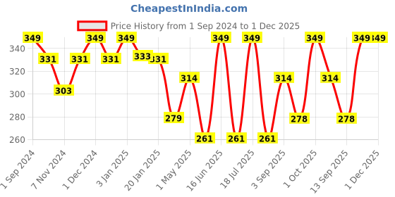 myntra.com Dollar Socks Men Pack Of 3 Assorted Cotton Shoe Liners dollar socks Price History Graph from 1 Sep 2024 to 1 Dec 2025