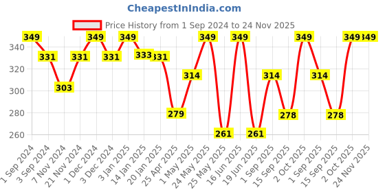myntra.com Dollar Socks Men Pack of 3 Assorted Cotton Shoe Liners dollar socks Price History Graph from 1 Sep 2024 to 24 Nov 2025