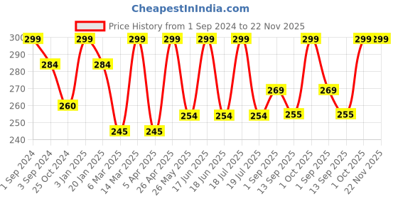 myntra.com Dollar Socks Men Pack Of 3 Assorted Cotton Socks dollar socks Price History Graph from 1 Sep 2024 to 22 Nov 2025