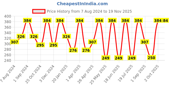 myntra.com Dollar Socks Men Pack of 3 Assorted Cotton Socks dollar socks Price History Graph from 7 Aug 2024 to 19 Nov 2025