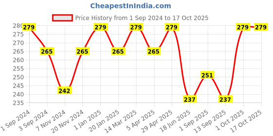 myntra.com Dollar Socks Men Pack Of 3 Assorted Cotton Socks dollar socks Price History Graph from 1 Sep 2024 to 16 Oct 2025