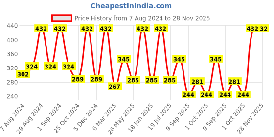 myntra.com Dollar Socks Men Pack of 3 Assorted Crew-Length Socks dollar socks Price History Graph from 7 Aug 2024 to 27 Nov 2025