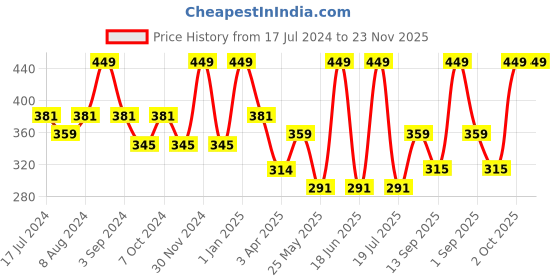 myntra.com Dollar Socks Men Pack Of 3 Assorted Full-Length Combed Cotton Socks dollar socks Price History Graph from 17 Jul 2024 to 23 Nov 2025