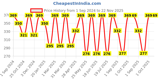 myntra.com Dollar Socks Men Pack of 3 Assorted Full-Length Socks dollar socks Price History Graph from 1 Sep 2024 to 22 Nov 2025