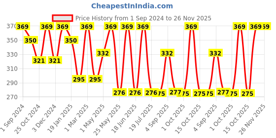 myntra.com Dollar Socks Men Pack of 3 Assorted Full-Length Socks dollar socks Price History Graph from 1 Sep 2024 to 25 Nov 2025
