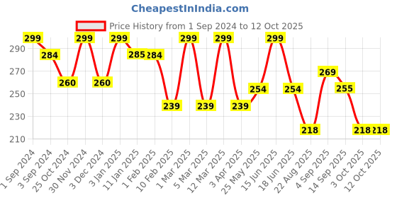 myntra.com Dollar Socks Men Pack of 3 Assorted Full Length Socks dollar socks Price History Graph from 1 Sep 2024 to 12 Oct 2025