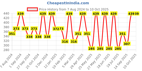 myntra.com Dollar Socks Men Pack of 3 Assorted Full Length Socks dollar socks Price History Graph from 7 Aug 2024 to 10 Oct 2025