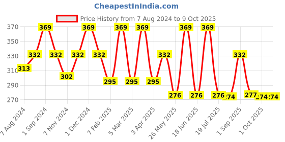 myntra.com Dollar Socks Men Pack Of 3 Assorted Full Length Socks dollar socks Price History Graph from 7 Aug 2024 to 8 Oct 2025
