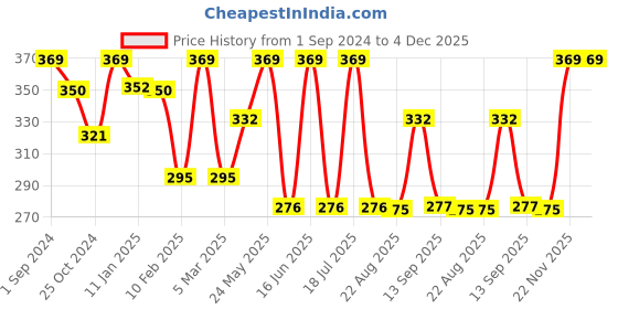myntra.com Dollar Socks Men  Pack of 3 Assorted Full Length Socks dollar socks Price History Graph from 1 Sep 2024 to 4 Dec 2025