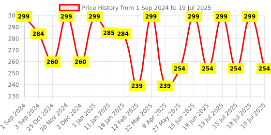 myntra.com Dollar Socks Men Pack of 3 Assorted Patterned Above Ankle Length Socks dollar socks Price History Graph from 1 Sep 2024 to 15 Jul 2025