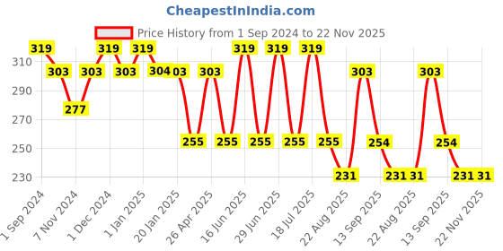 myntra.com Dollar Socks Men Pack Of 3 Assorted Patterned Cotton Ankle Length Socks dollar socks Price History Graph from 1 Sep 2024 to 22 Nov 2025