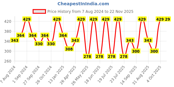 myntra.com Dollar Socks Men Pack Of 3 Assorted Patterned Cotton Full-Length Socks dollar socks Price History Graph from 7 Aug 2024 to 22 Nov 2025