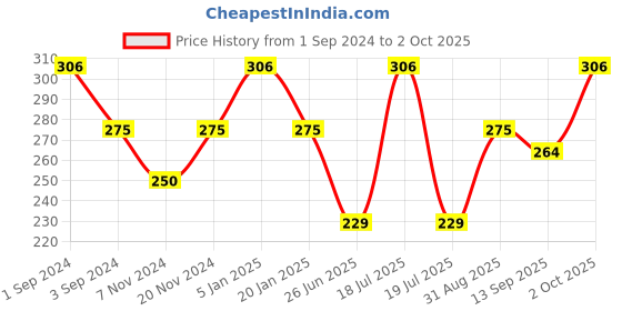myntra.com Dollar Socks Men Pack Of 3 Assorted Patterned Cotton Shoe Liner dollar socks Price History Graph from 1 Sep 2024 to 2 Oct 2025