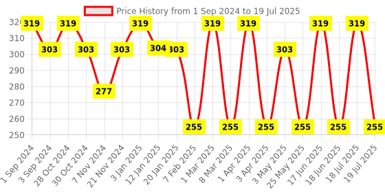 myntra.com Dollar Socks Men Pack of 3 Assorted Patterned Socks dollar socks Price History Graph from 1 Sep 2024 to 18 Jun 2025