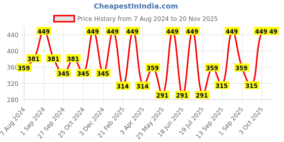 myntra.com Dollar Socks Men Pack of 3 Assorted Printed Calf-Length Cotton Socks dollar socks Price History Graph from 7 Aug 2024 to 19 Nov 2025