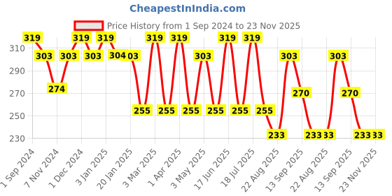 myntra.com Dollar Socks Men Pack Of 3 Assorted Printed Cotton Shoe Liners dollar socks Price History Graph from 1 Sep 2024 to 22 Nov 2025