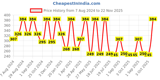 myntra.com Dollar Socks Men Pack Of 3 Assorted  Pure Cotton Ankle Length Socks dollar socks Price History Graph from 7 Aug 2024 to 22 Nov 2025